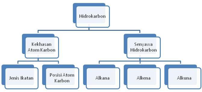 peta konsep hidrokarbon